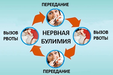 Лечение булимии в Аргудане